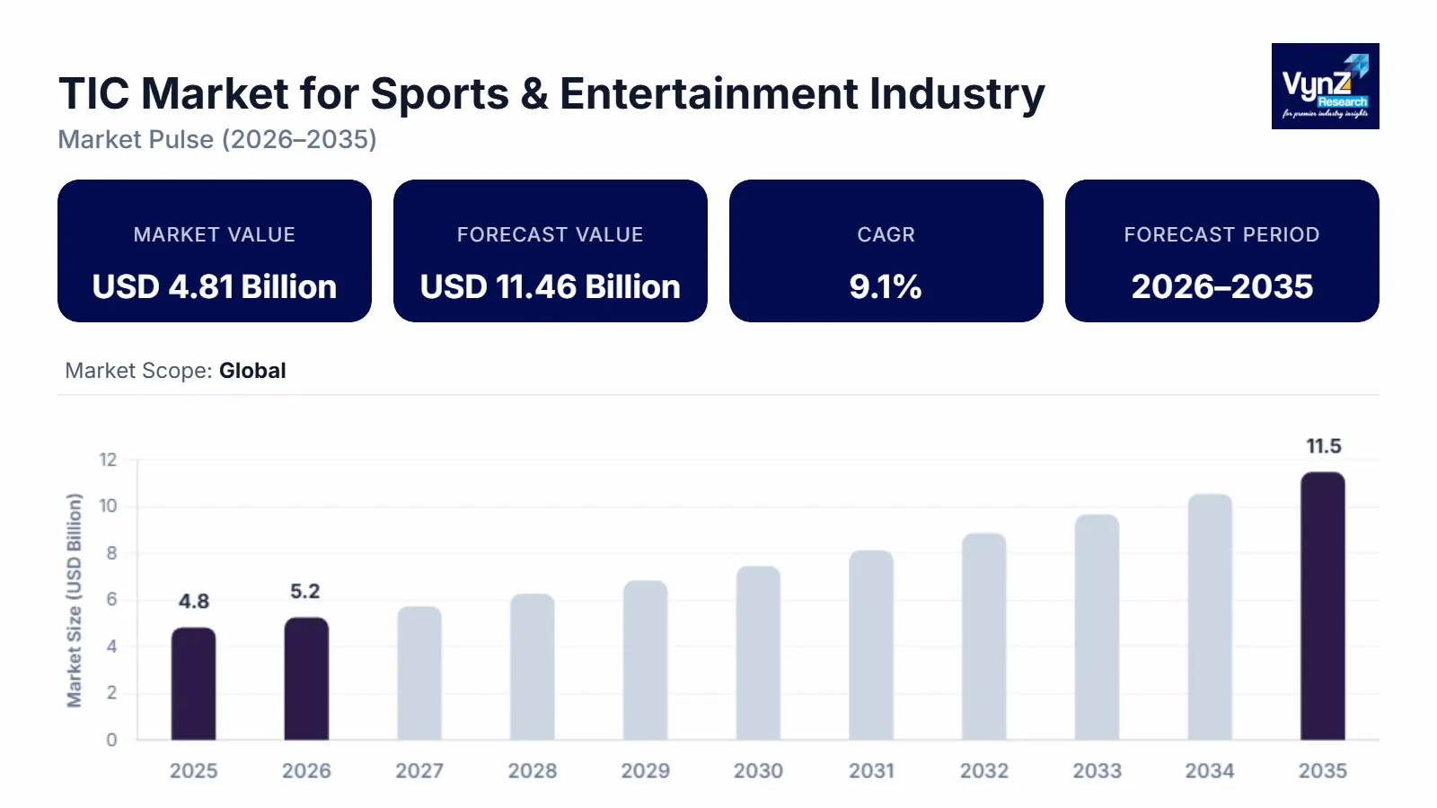 TIC Market for Sports & Entertainment Industry Size